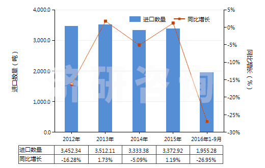 2012-2016年9月中國(guó)以淀粉為基料的紡織等工業(yè)用制劑(紡織、造紙、制革等工業(yè)用整理劑、固色劑及其他制劑)(HS38091000)進(jìn)口量及增速統(tǒng)計(jì)